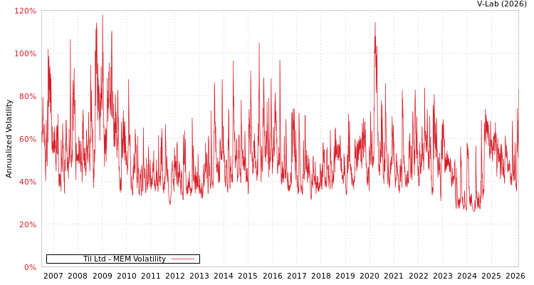 graph of Til Ltd MEM