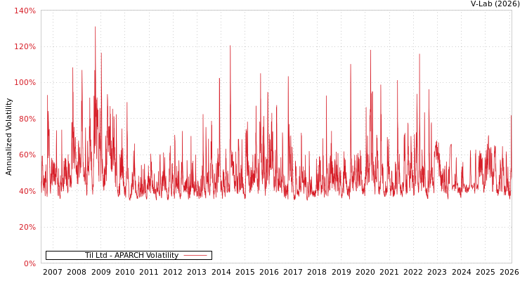 graph of Til Ltd APARCH