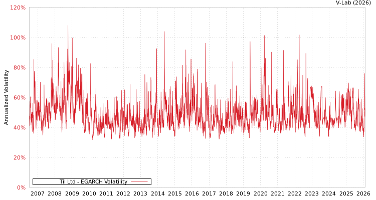 graph of Til Ltd EGARCH