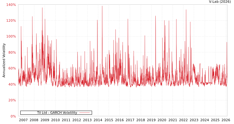 graph of Til Ltd GARCH