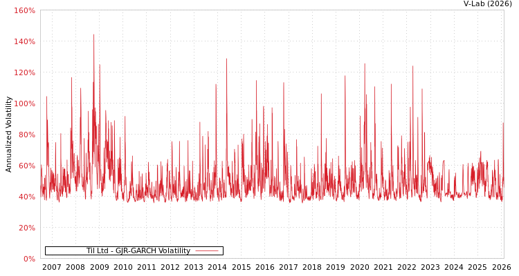 graph of Til Ltd GJR-GARCH