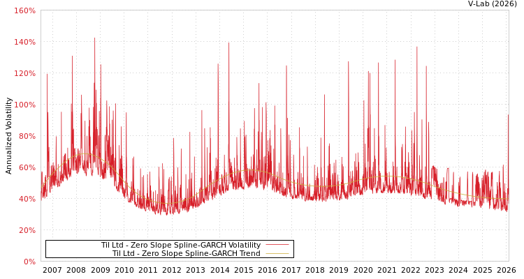 graph of Til Ltd S0GARCH