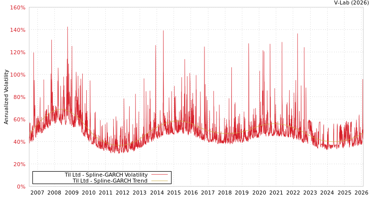 graph of Til Ltd SGARCH