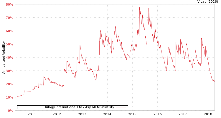 graph of Trilogy International Ltd AMEM