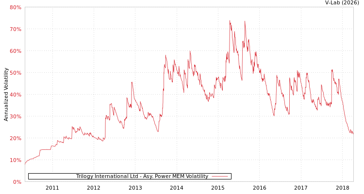 graph of Trilogy International Ltd APMEM