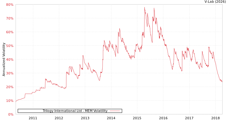 graph of Trilogy International Ltd MEM