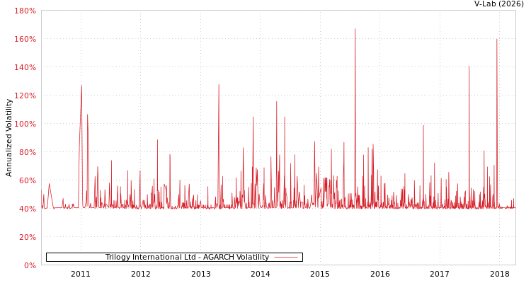 graph of Trilogy International Ltd AGARCH