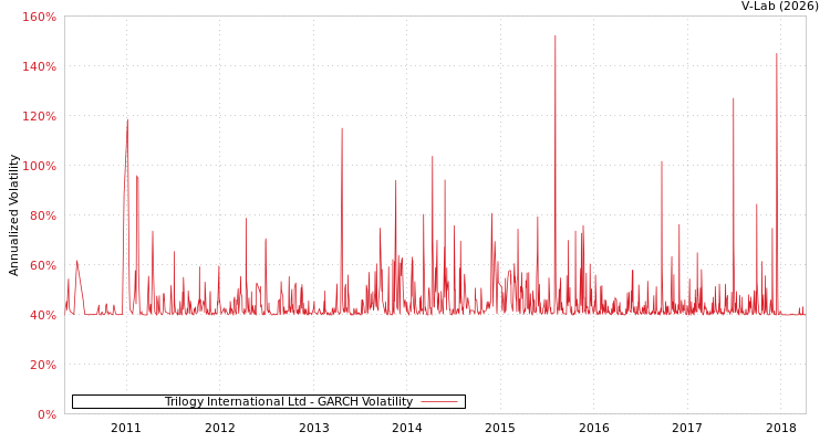 graph of Trilogy International Ltd GARCH