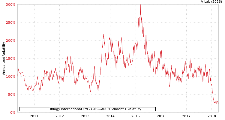 graph of Trilogy International Ltd GAS-GARCH-T