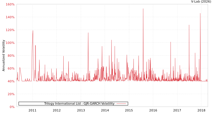 graph of Trilogy International Ltd GJR-GARCH