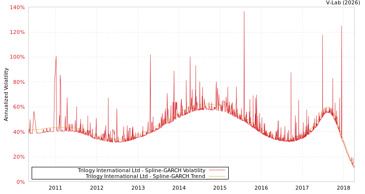 graph of Trilogy International Ltd SGARCH