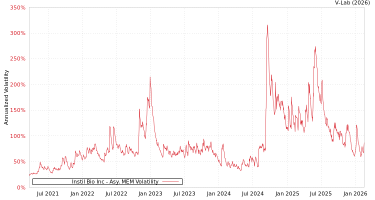 graph of Instil Bio Inc AMEM
