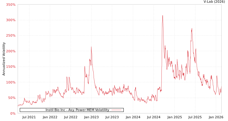graph of Instil Bio Inc APMEM