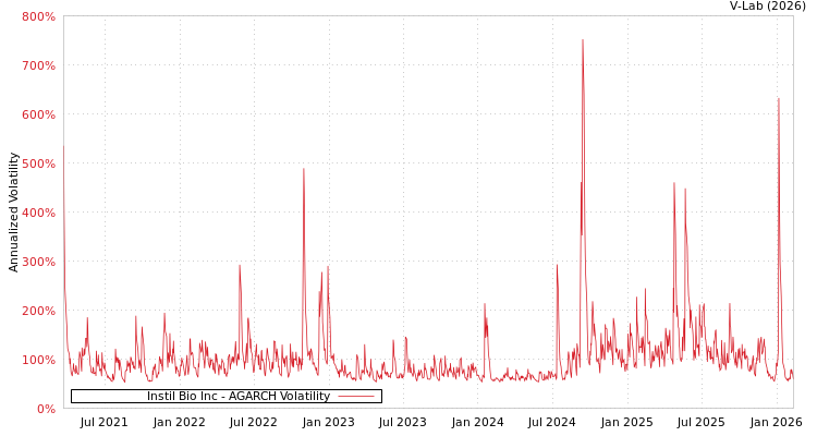 graph of Instil Bio Inc AGARCH