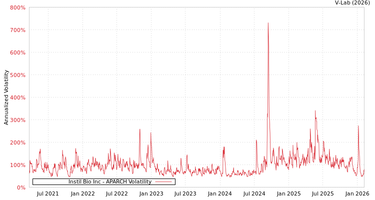graph of Instil Bio Inc APARCH