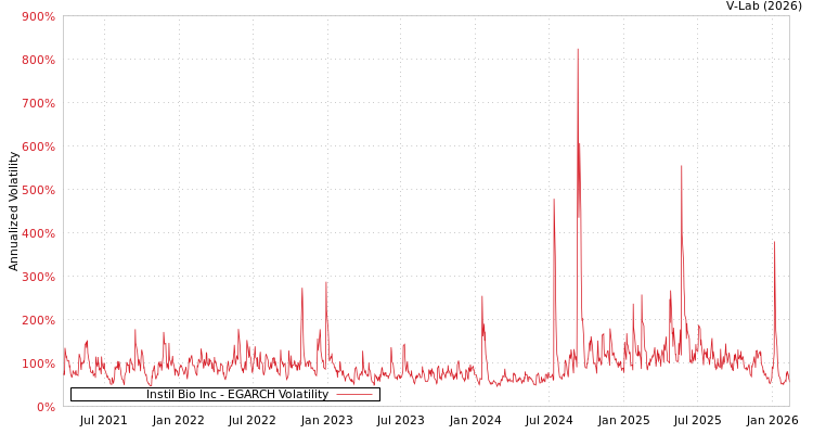 graph of Instil Bio Inc EGARCH