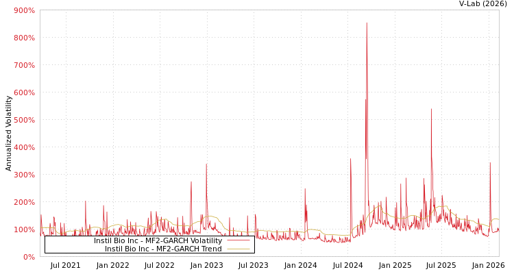 graph of Instil Bio Inc MF2-GARCH