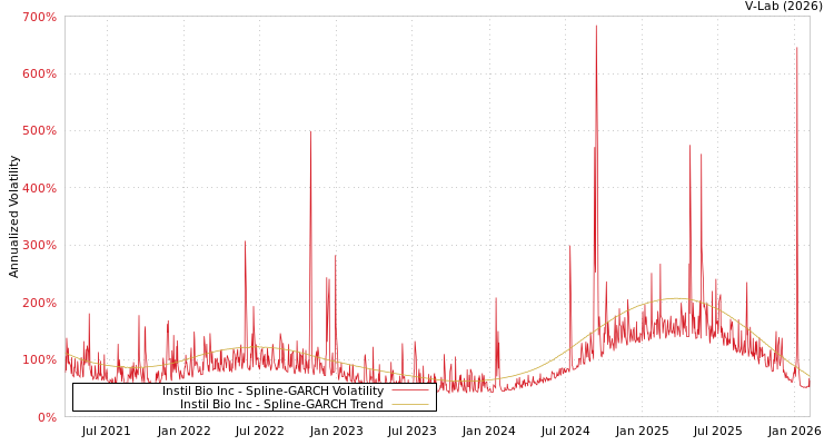 graph of Instil Bio Inc SGARCH