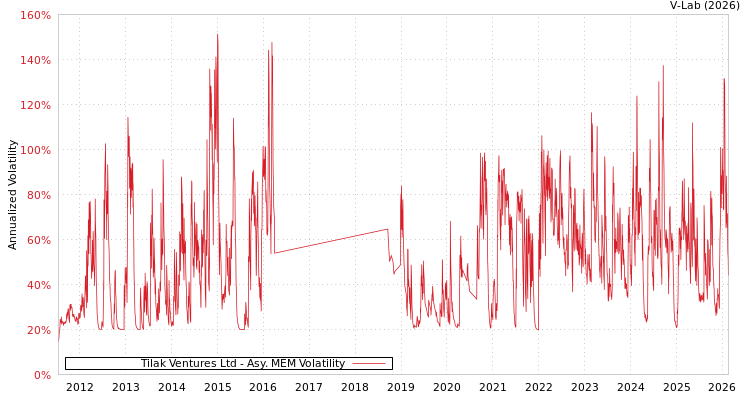 graph of Tilak Ventures Ltd AMEM