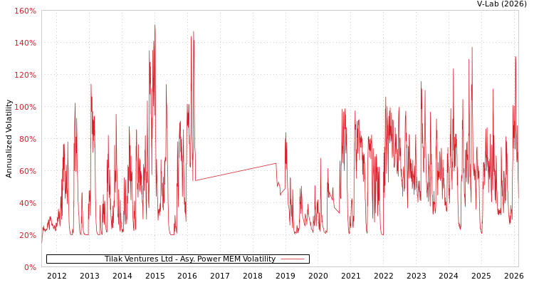 graph of Tilak Ventures Ltd APMEM