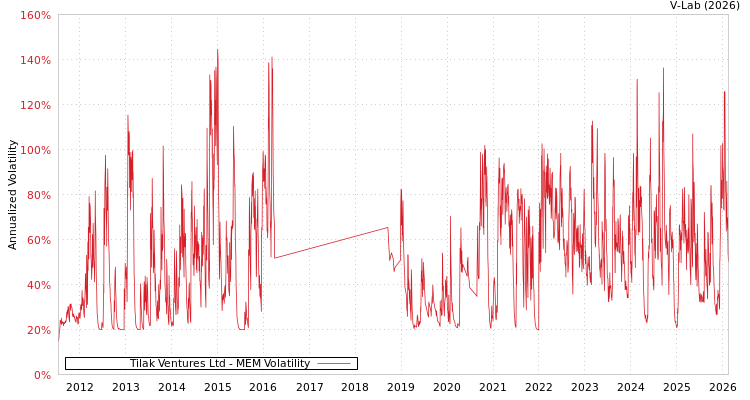 graph of Tilak Ventures Ltd MEM