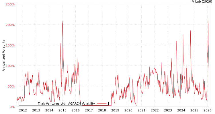 graph of Tilak Ventures Ltd AGARCH