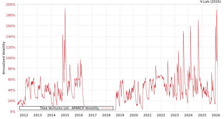 graph of Tilak Ventures Ltd APARCH