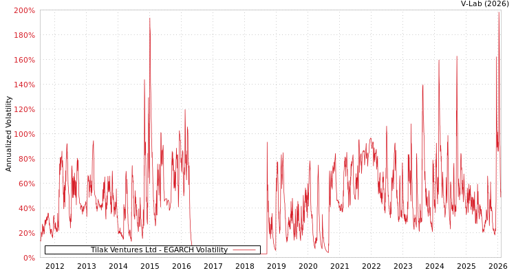 graph of Tilak Ventures Ltd EGARCH