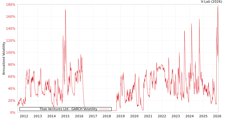 graph of Tilak Ventures Ltd GARCH
