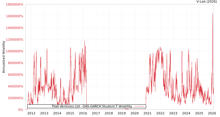 graph of Tilak Ventures Ltd GAS-GARCH-T