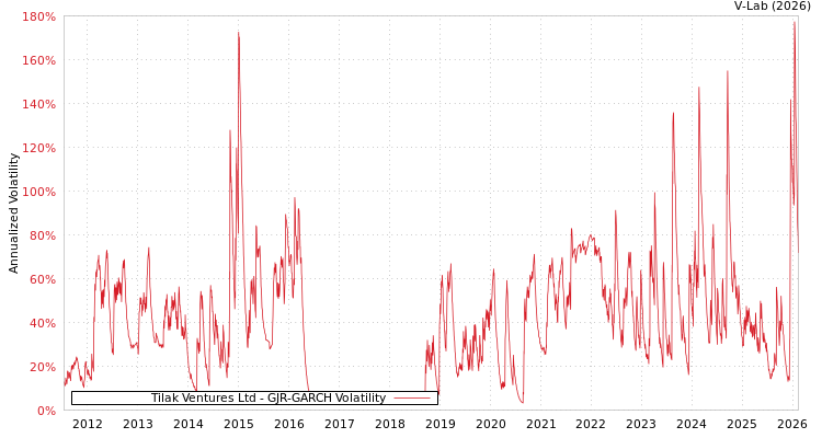 graph of Tilak Ventures Ltd GJR-GARCH