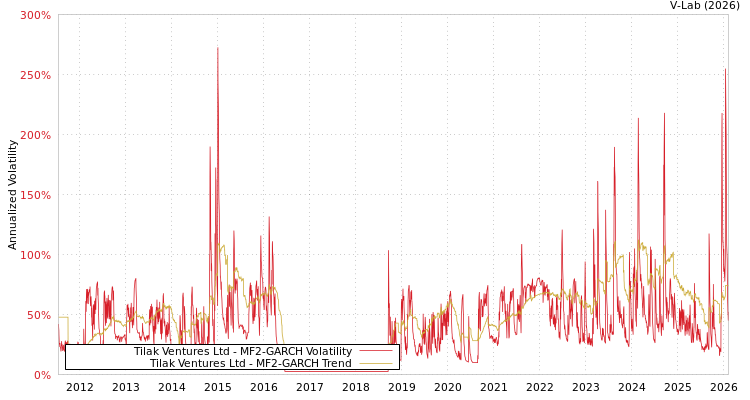 graph of Tilak Ventures Ltd MF2-GARCH