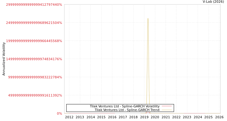 graph of Tilak Ventures Ltd SGARCH