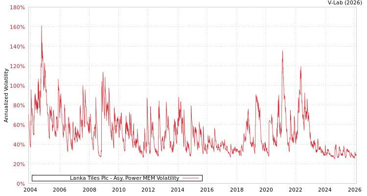 graph of Lanka Tiles Plc APMEM