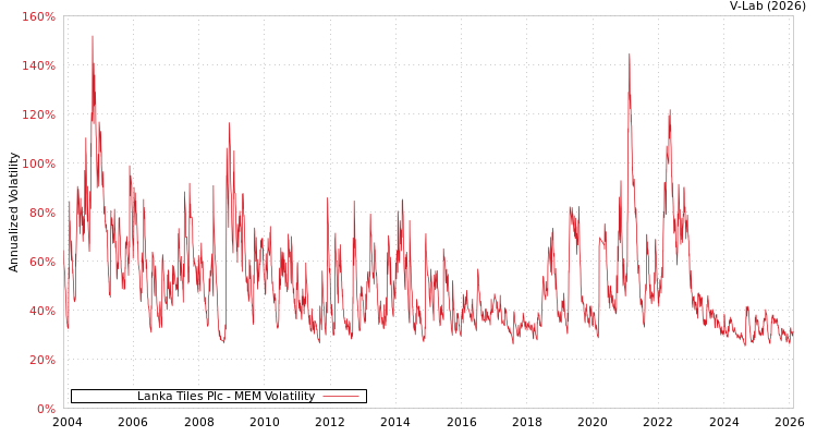 graph of Lanka Tiles Plc MEM