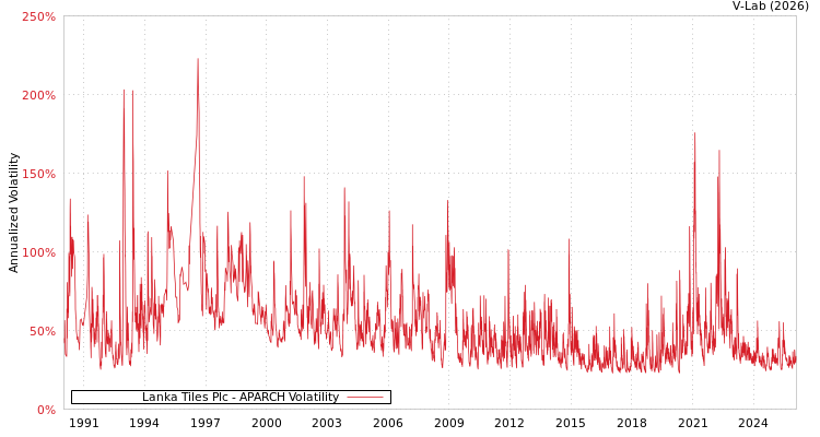 graph of Lanka Tiles Plc APARCH