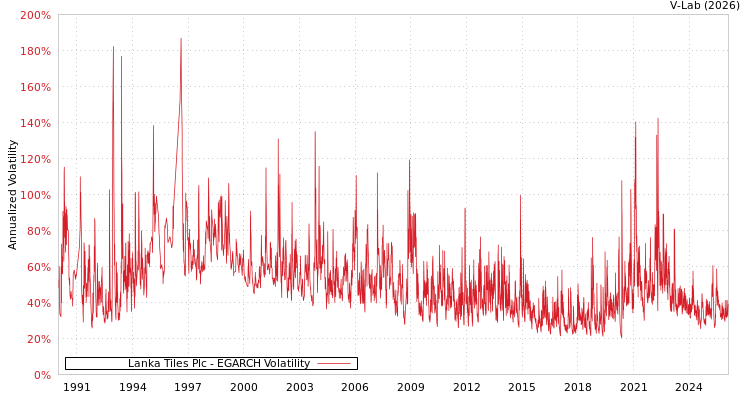 graph of Lanka Tiles Plc EGARCH