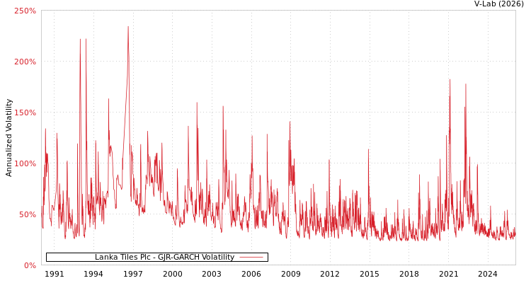 graph of Lanka Tiles Plc GJR-GARCH