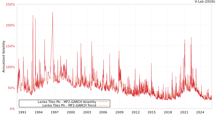 graph of Lanka Tiles Plc MF2-GARCH