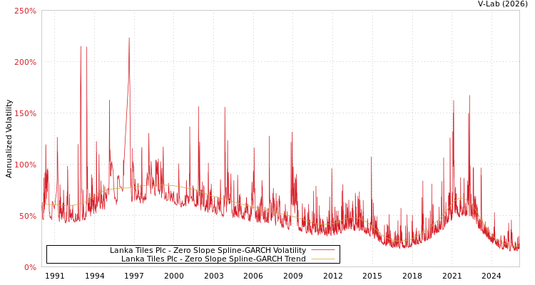 graph of Lanka Tiles Plc S0GARCH