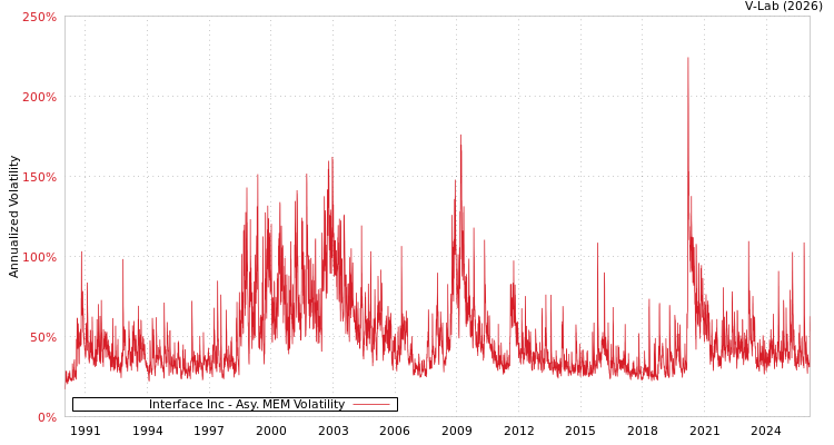 graph of Interface Inc AMEM