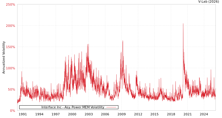 graph of Interface Inc APMEM