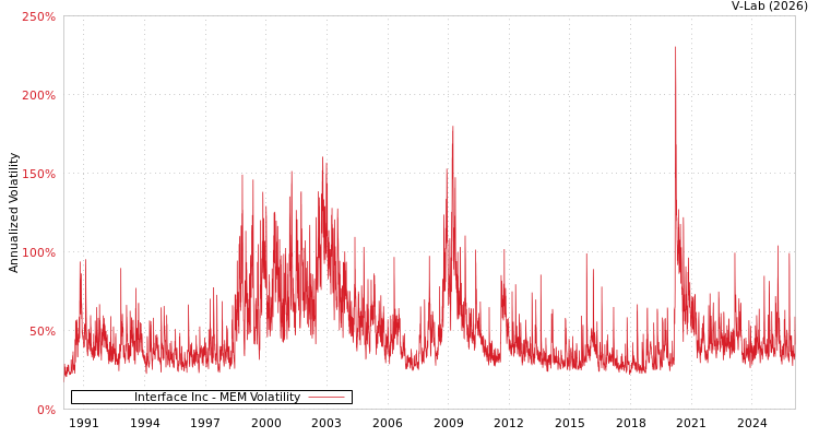 graph of Interface Inc MEM