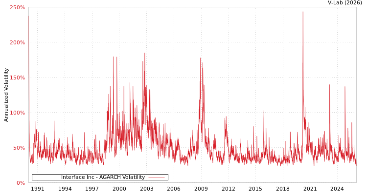 graph of Interface Inc AGARCH