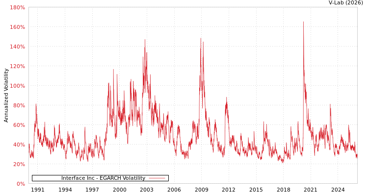 graph of Interface Inc EGARCH