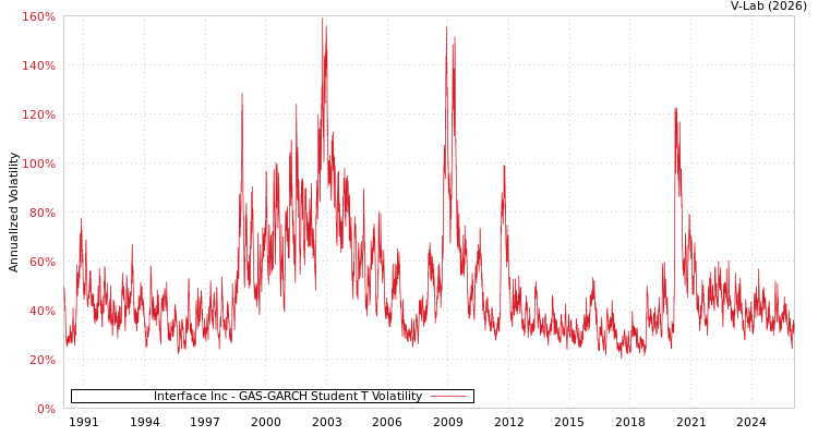 graph of Interface Inc GAS-GARCH-T