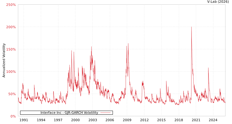 graph of Interface Inc GJR-GARCH