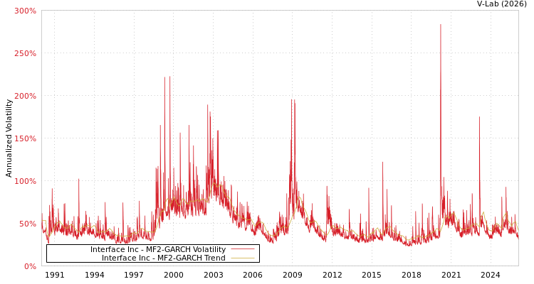 graph of Interface Inc MF2-GARCH