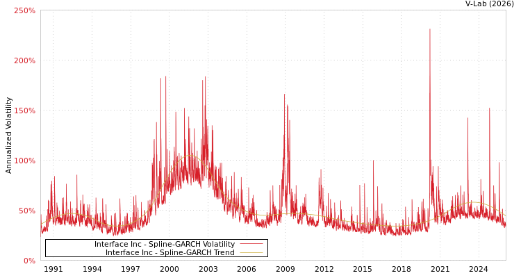 graph of Interface Inc SGARCH