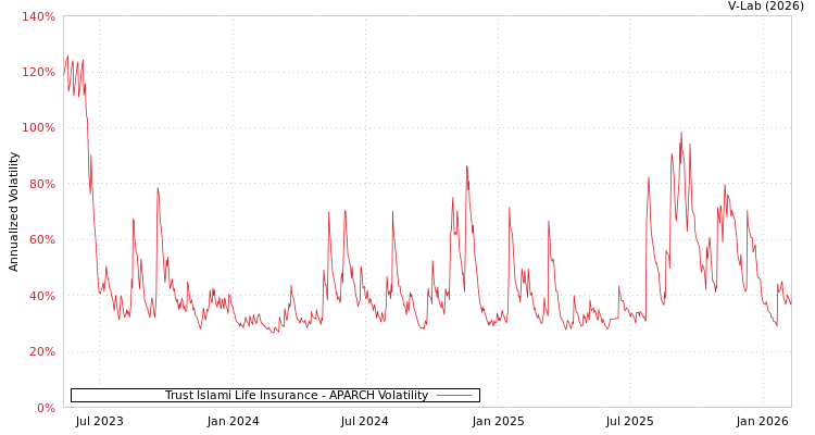 graph of Trust Islami Life Insurance APARCH
